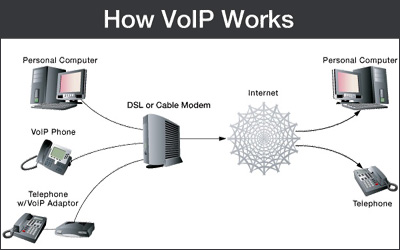 How VoIP Works