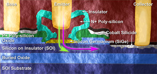 IBM Thin-Silicon SiGe Bipolar Transistor