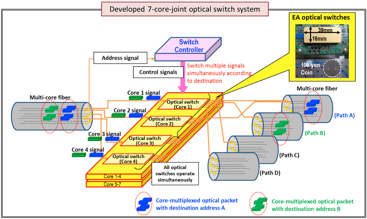 High Speed Optical Switch