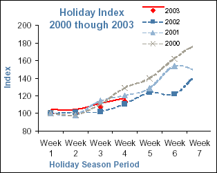 Online Holiday Shopping - Data: Nielsen//NetRatings