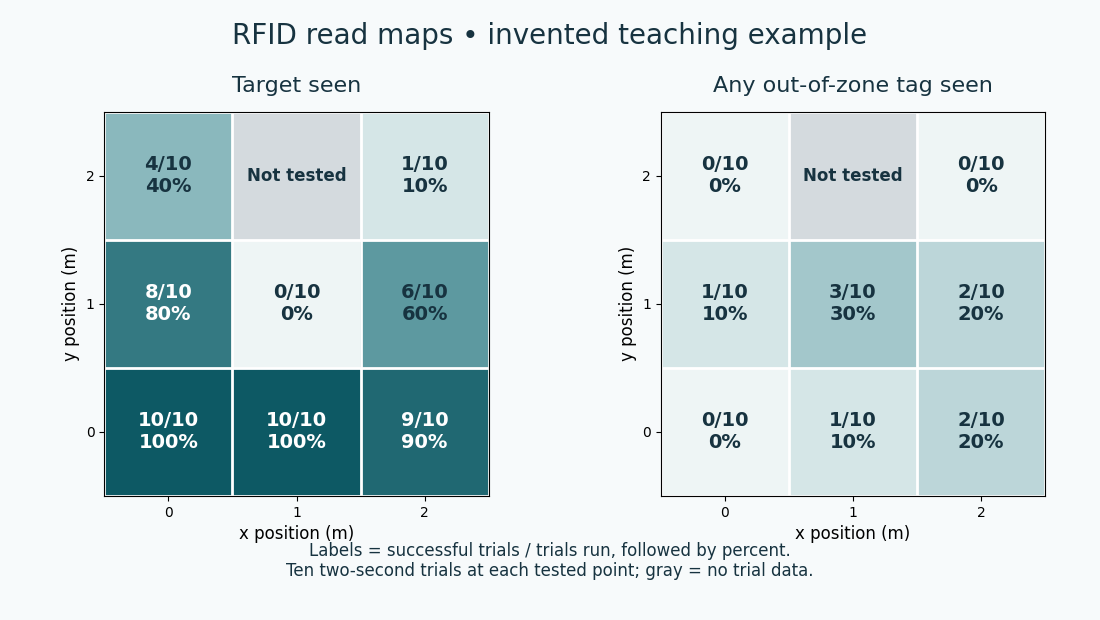 Two invented three-by-three maps show target success and unwanted-read trials. The untested point is gray and labeled not tested. Exact values are in the following table.