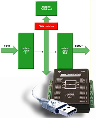 USB I/O Module